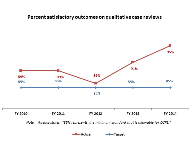 Percent satisfactory outcomes on qualitative case reviews